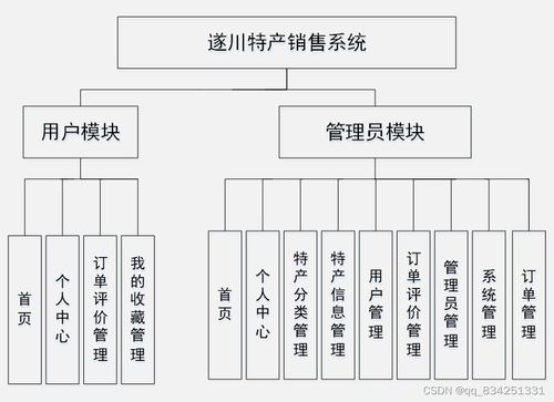 基于SpringMVC與Vue.js的遂川特產在線銷售系統(tǒng)設計與實現(xiàn)
